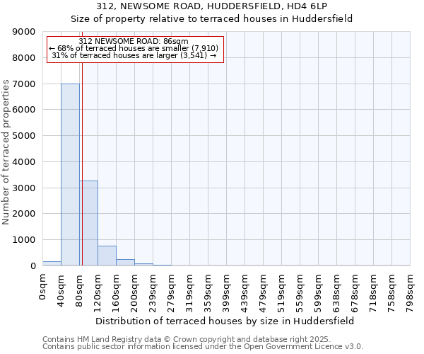 312, NEWSOME ROAD, HUDDERSFIELD, HD4 6LP: Size of property relative to terraced houses houses in Huddersfield