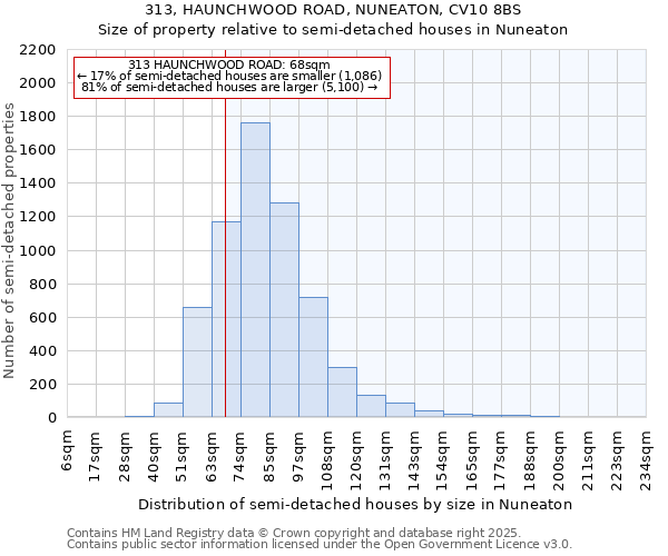313, HAUNCHWOOD ROAD, NUNEATON, CV10 8BS: Size of property relative to semi-detached houses houses in Nuneaton