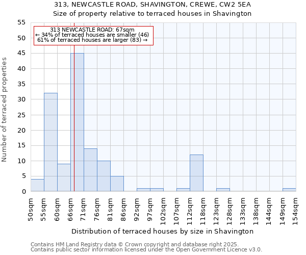 313, NEWCASTLE ROAD, SHAVINGTON, CREWE, CW2 5EA: Size of property relative to terraced houses houses in Shavington