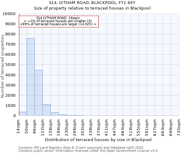 314, LYTHAM ROAD, BLACKPOOL, FY1 6EY: Size of property relative to terraced houses houses in Blackpool