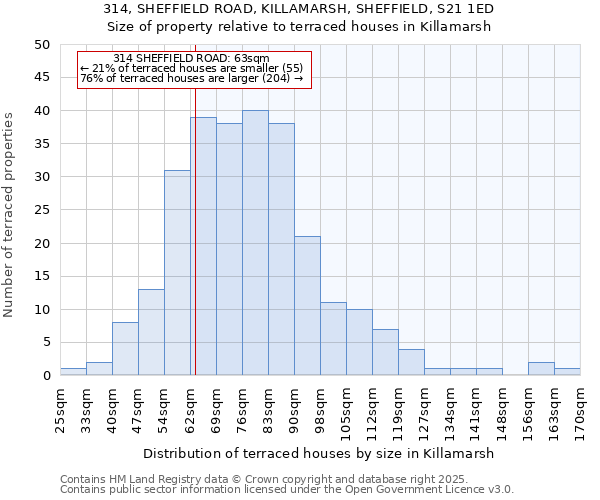 314, SHEFFIELD ROAD, KILLAMARSH, SHEFFIELD, S21 1ED: Size of property relative to terraced houses houses in Killamarsh