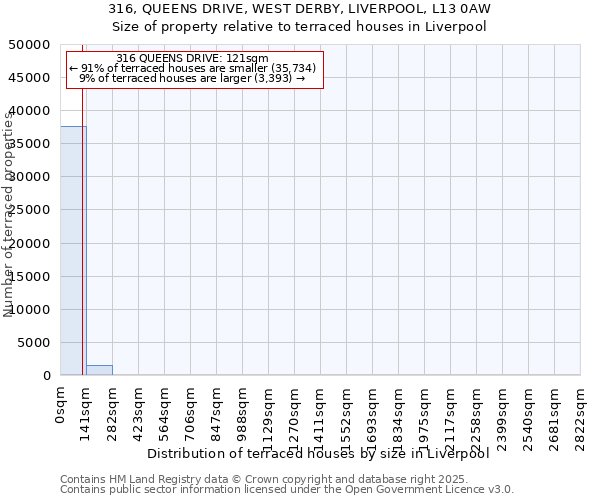 316, QUEENS DRIVE, WEST DERBY, LIVERPOOL, L13 0AW: Size of property relative to terraced houses houses in Liverpool
