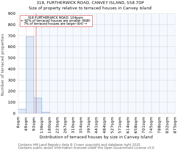 318, FURTHERWICK ROAD, CANVEY ISLAND, SS8 7DP: Size of property relative to terraced houses houses in Canvey Island