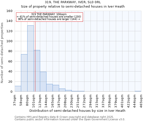 319, THE PARKWAY, IVER, SL0 0RL: Size of property relative to semi-detached houses houses in Iver Heath