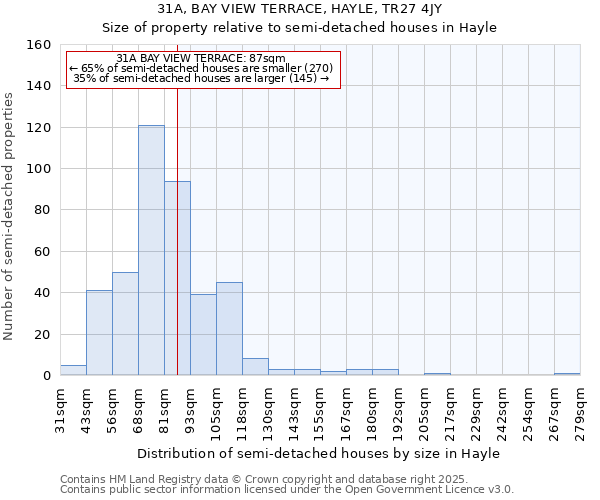 31A, BAY VIEW TERRACE, HAYLE, TR27 4JY: Size of property relative to semi-detached houses houses in Hayle