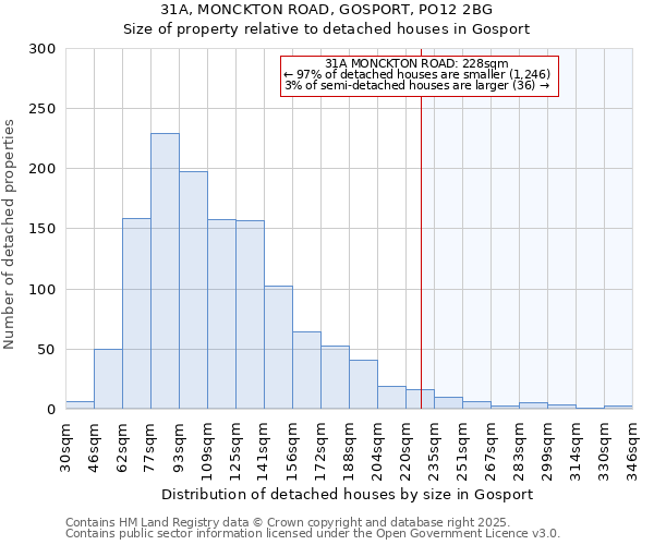 31A, MONCKTON ROAD, GOSPORT, PO12 2BG: Size of property relative to detached houses houses in Gosport
