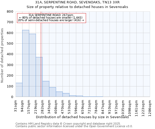 31A, SERPENTINE ROAD, SEVENOAKS, TN13 3XR: Size of property relative to detached houses houses in Sevenoaks