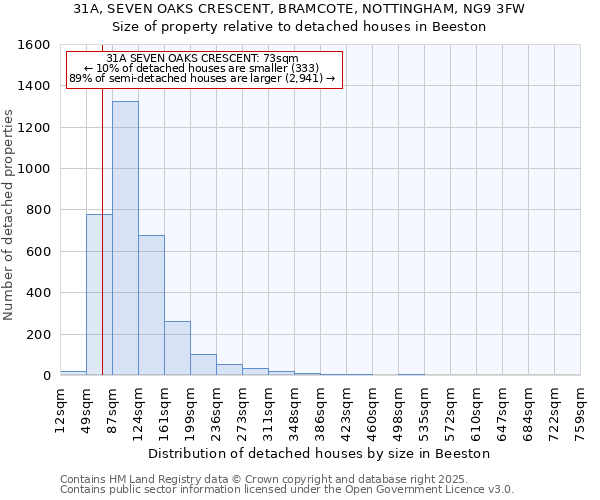 31A, SEVEN OAKS CRESCENT, BRAMCOTE, NOTTINGHAM, NG9 3FW: Size of property relative to detached houses houses in Beeston