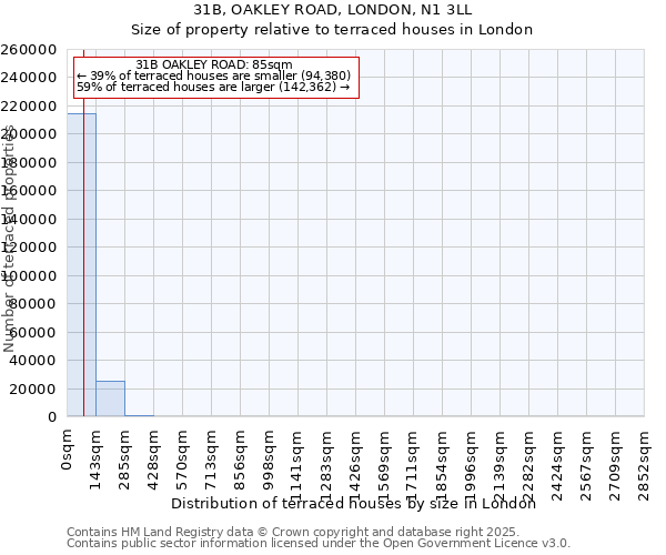 31B, OAKLEY ROAD, LONDON, N1 3LL: Size of property relative to terraced houses houses in London