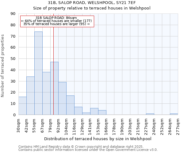31B, SALOP ROAD, WELSHPOOL, SY21 7EF: Size of property relative to terraced houses houses in Welshpool