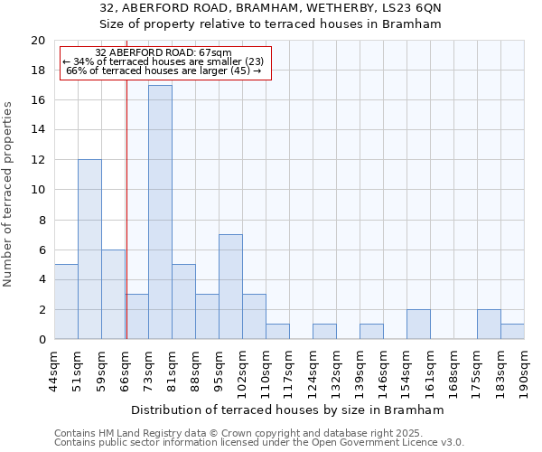 32, ABERFORD ROAD, BRAMHAM, WETHERBY, LS23 6QN: Size of property relative to terraced houses houses in Bramham