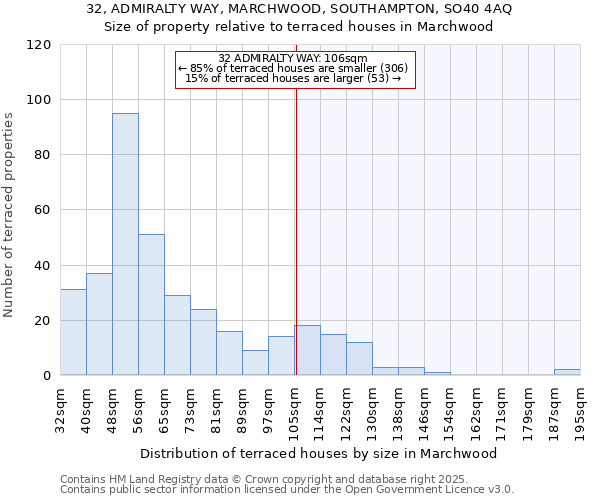 32, ADMIRALTY WAY, MARCHWOOD, SOUTHAMPTON, SO40 4AQ: Size of property relative to terraced houses houses in Marchwood