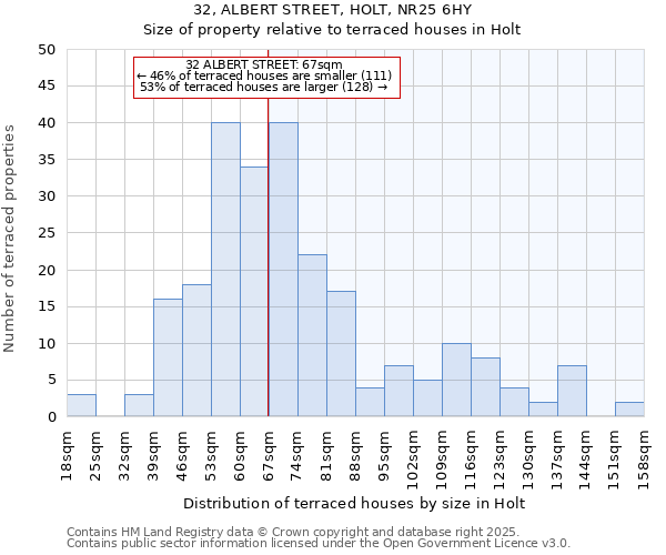 32, ALBERT STREET, HOLT, NR25 6HY: Size of property relative to terraced houses houses in Holt