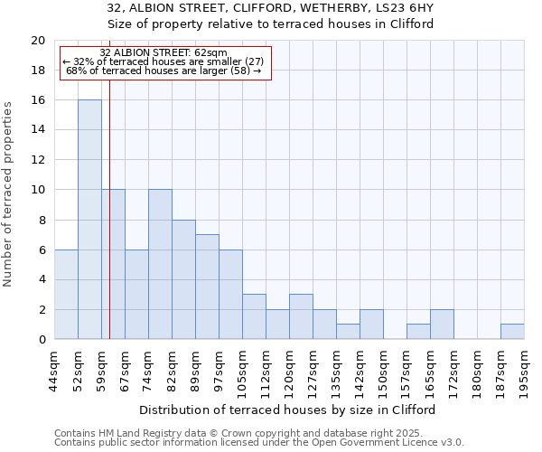 32, ALBION STREET, CLIFFORD, WETHERBY, LS23 6HY: Size of property relative to terraced houses houses in Clifford