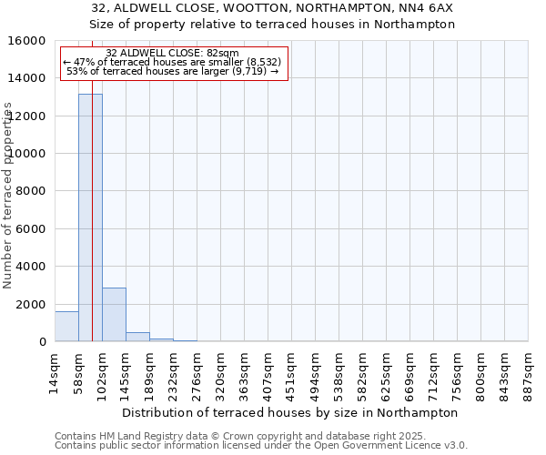 32, ALDWELL CLOSE, WOOTTON, NORTHAMPTON, NN4 6AX: Size of property relative to terraced houses houses in Northampton