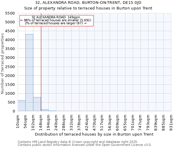 32, ALEXANDRA ROAD, BURTON-ON-TRENT, DE15 0JD: Size of property relative to terraced houses houses in Burton upon Trent