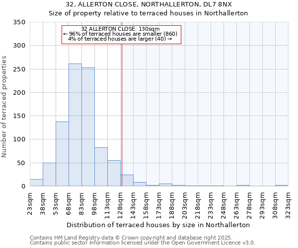 32, ALLERTON CLOSE, NORTHALLERTON, DL7 8NX: Size of property relative to terraced houses houses in Northallerton