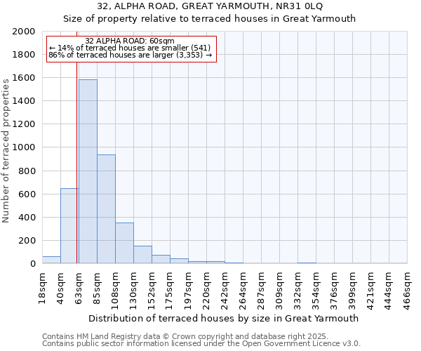 32, ALPHA ROAD, GREAT YARMOUTH, NR31 0LQ: Size of property relative to terraced houses houses in Great Yarmouth
