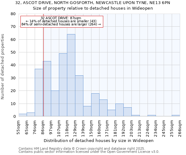 32, ASCOT DRIVE, NORTH GOSFORTH, NEWCASTLE UPON TYNE, NE13 6PN: Size of property relative to detached houses houses in Wideopen