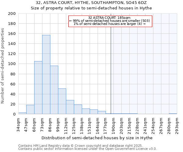 32, ASTRA COURT, HYTHE, SOUTHAMPTON, SO45 6DZ: Size of property relative to semi-detached houses houses in Hythe