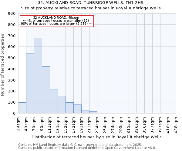 32, AUCKLAND ROAD, TUNBRIDGE WELLS, TN1 2HS: Size of property relative to terraced houses houses in Royal Tunbridge Wells