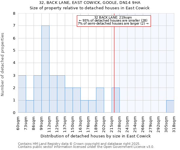 32, BACK LANE, EAST COWICK, GOOLE, DN14 9HA: Size of property relative to detached houses houses in East Cowick