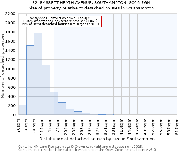 32, BASSETT HEATH AVENUE, SOUTHAMPTON, SO16 7GN: Size of property relative to detached houses houses in Southampton