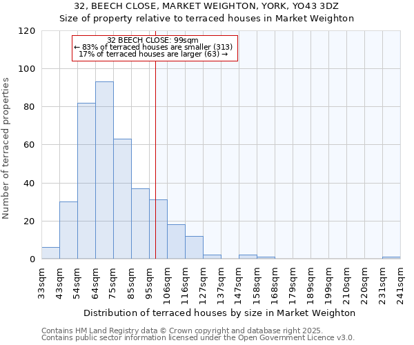 32, BEECH CLOSE, MARKET WEIGHTON, YORK, YO43 3DZ: Size of property relative to terraced houses houses in Market Weighton