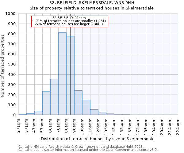 32, BELFIELD, SKELMERSDALE, WN8 9HH: Size of property relative to terraced houses houses in Skelmersdale