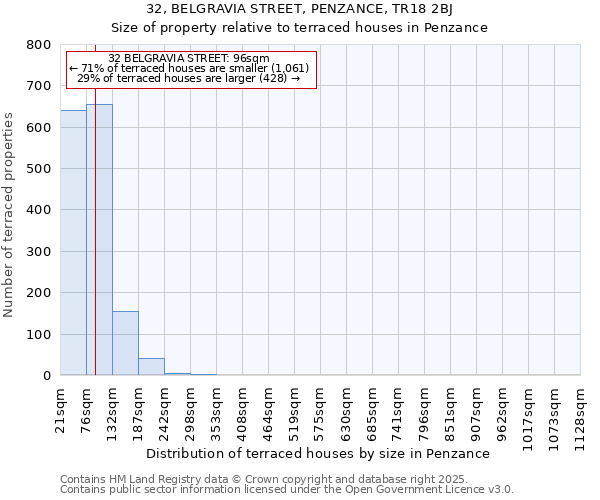 32, BELGRAVIA STREET, PENZANCE, TR18 2BJ: Size of property relative to terraced houses houses in Penzance