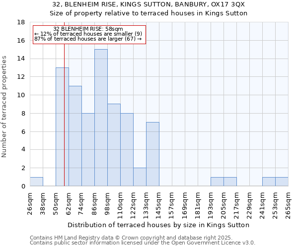 32, BLENHEIM RISE, KINGS SUTTON, BANBURY, OX17 3QX: Size of property relative to terraced houses houses in Kings Sutton