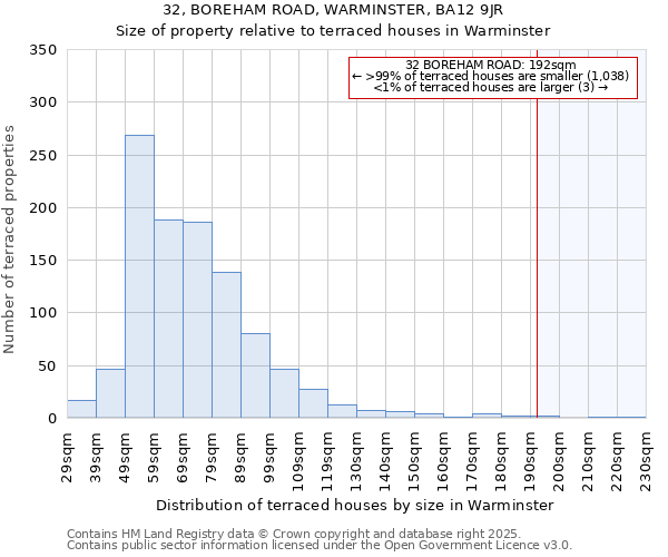 32, BOREHAM ROAD, WARMINSTER, BA12 9JR: Size of property relative to terraced houses houses in Warminster