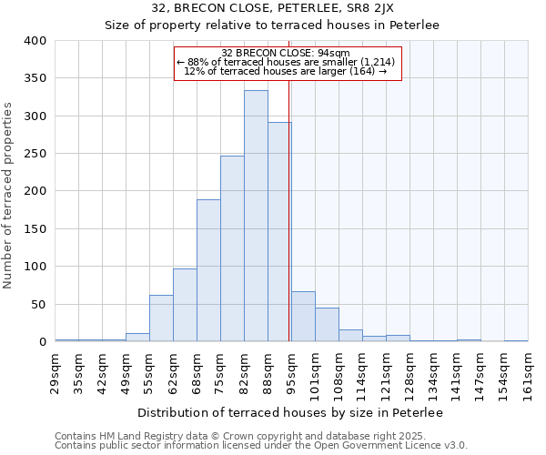 32, BRECON CLOSE, PETERLEE, SR8 2JX: Size of property relative to terraced houses houses in Peterlee