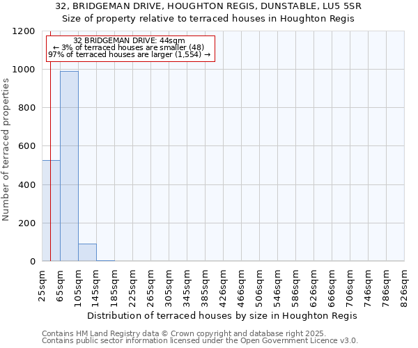 32, BRIDGEMAN DRIVE, HOUGHTON REGIS, DUNSTABLE, LU5 5SR: Size of property relative to terraced houses houses in Houghton Regis