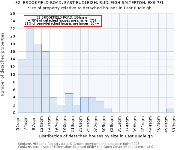 32, BROOKFIELD ROAD, EAST BUDLEIGH, BUDLEIGH SALTERTON, EX9 7EL: Size of property relative to detached houses houses in East Budleigh