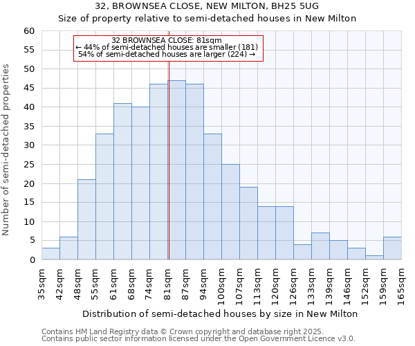 32, BROWNSEA CLOSE, NEW MILTON, BH25 5UG: Size of property relative to semi-detached houses houses in New Milton