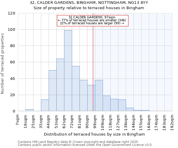32, CALDER GARDENS, BINGHAM, NOTTINGHAM, NG13 8YY: Size of property relative to terraced houses houses in Bingham