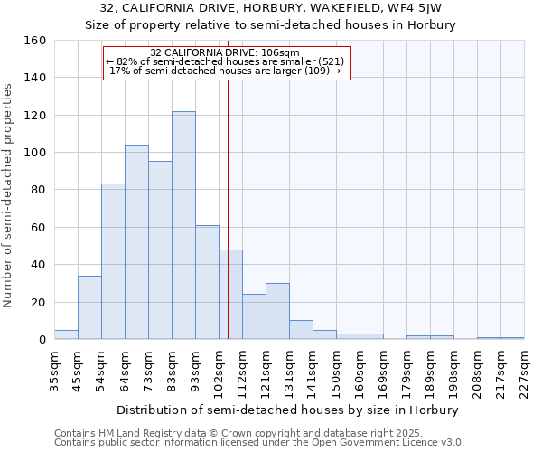 32, CALIFORNIA DRIVE, HORBURY, WAKEFIELD, WF4 5JW: Size of property relative to semi-detached houses houses in Horbury