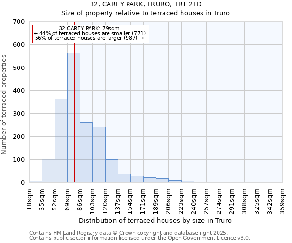 32, CAREY PARK, TRURO, TR1 2LD: Size of property relative to terraced houses houses in Truro