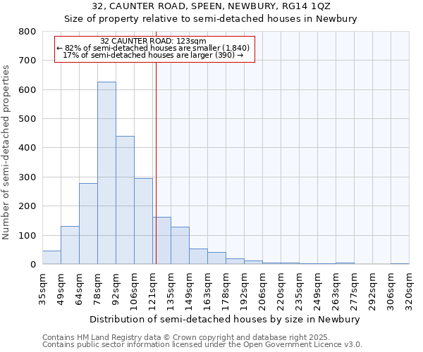 32, CAUNTER ROAD, SPEEN, NEWBURY, RG14 1QZ: Size of property relative to semi-detached houses houses in Newbury