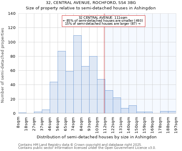 32, CENTRAL AVENUE, ROCHFORD, SS4 3BG: Size of property relative to semi-detached houses houses in Ashingdon