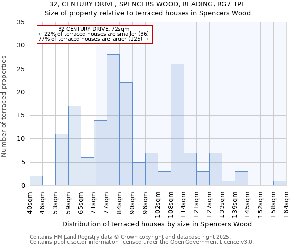 32, CENTURY DRIVE, SPENCERS WOOD, READING, RG7 1PE: Size of property relative to terraced houses houses in Spencers Wood