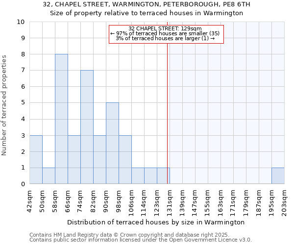 32, CHAPEL STREET, WARMINGTON, PETERBOROUGH, PE8 6TH: Size of property relative to terraced houses houses in Warmington