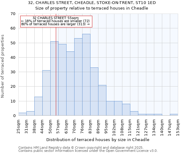 32, CHARLES STREET, CHEADLE, STOKE-ON-TRENT, ST10 1ED: Size of property relative to terraced houses houses in Cheadle