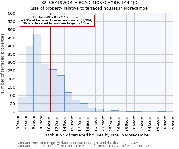32, CHATSWORTH ROAD, MORECAMBE, LA4 4JQ: Size of property relative to terraced houses houses in Morecambe