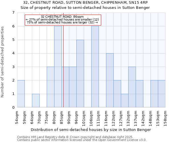 32, CHESTNUT ROAD, SUTTON BENGER, CHIPPENHAM, SN15 4RP: Size of property relative to semi-detached houses houses in Sutton Benger