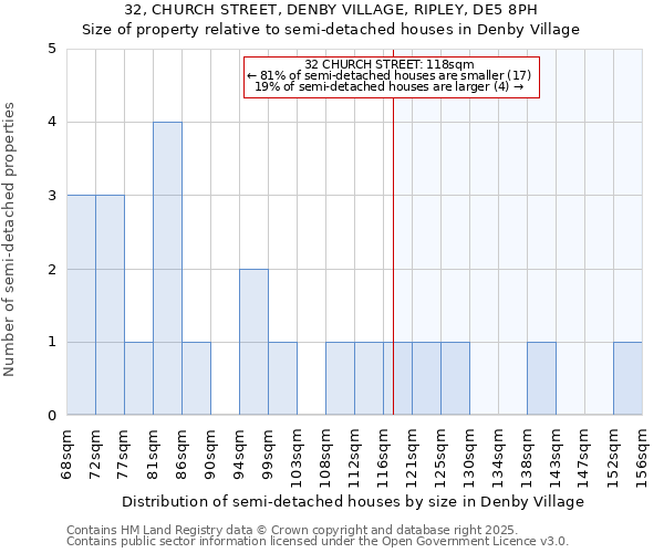 32, CHURCH STREET, DENBY VILLAGE, RIPLEY, DE5 8PH: Size of property relative to semi-detached houses houses in Denby Village