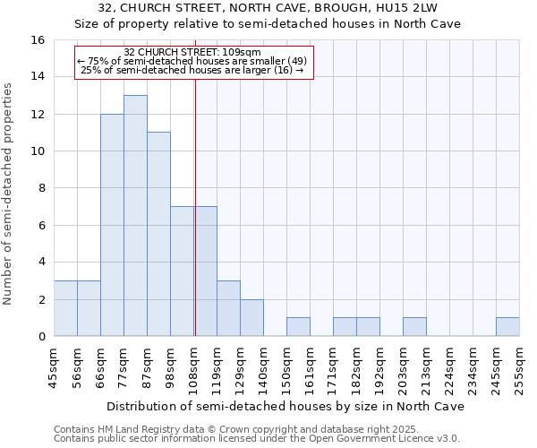 32, CHURCH STREET, NORTH CAVE, BROUGH, HU15 2LW: Size of property relative to semi-detached houses houses in North Cave