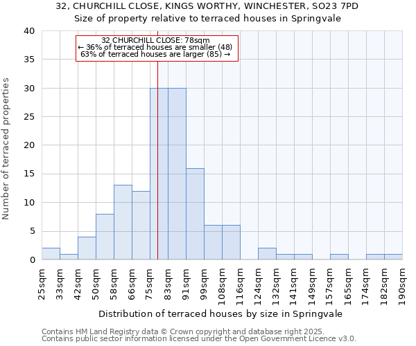 32, CHURCHILL CLOSE, KINGS WORTHY, WINCHESTER, SO23 7PD: Size of property relative to terraced houses houses in Springvale