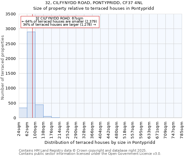 32, CILFYNYDD ROAD, PONTYPRIDD, CF37 4NL: Size of property relative to terraced houses houses in Pontypridd